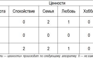 Урок 2. Целеполагание. Метод достижения цели.